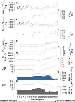 Corrigendum: Leaf Waxes and Hemicelluloses in Topsoils Reflect the δ2H and δ18O Isotopic Composition of Precipitation in Mongolia